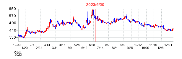 2023年6月30日 15:07前後のの株価チャート